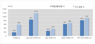세종시 시내버스 읍·면노선 이용객 확 늘었다