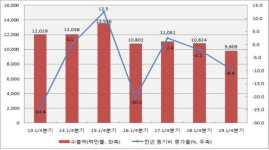 올 경남지역 수출, 2007년 이후 12년만에 최악