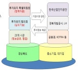 [기획특집] 경북도의 기업투자유치 어떻게 전개되나?