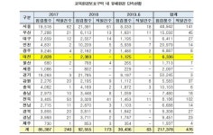 [2019 국감] 대전지역 교육환경보호구역 내 유해업소 6336회 단속...적발 0건