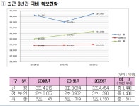 대구시, 20년 정부 예산 3조 1330억원 확보