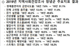 창녕군,“건강생활실천율 좋아졌다”