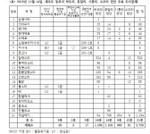 제2공항 건설예정지, 파헤칠 게 아니라 보호해야 할 생태계 보고