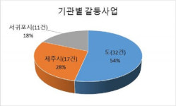 제주도, 하반기 공공갈등사업 자체 전수조사 결과 발표