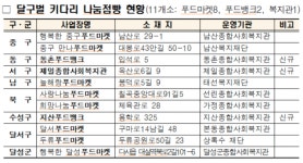 대구시 “10년 익명기부 ‘키다리 아저씨’ 뜻 이어 가겠다”