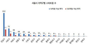 제2의 테헤란 밸리는 나올 수 있을까?