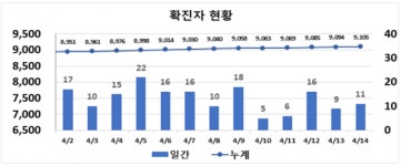 대구시 신규 확진 11명 …지인·가족 접촉 통한 산발적  감염 지속