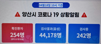 양산, 코로나19 확진 증가수 심상치 않다