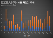 경산 11명 추가 확진... 4월 새 경북 확진자 47% 경산서 발생
