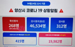 양산 코로나19 확진자 매일 2~3명 발생