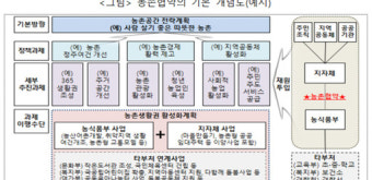 농식품부, 강진 장흥군 등 20개 시·군 농촌협약 대상 선정