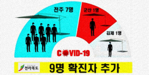 전북서 밤사이 감염경로 미상, n차감염 9명 추가 확진...전주서만 7명