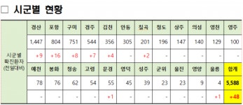 경북도, 3일 코로나19 확진자 48명(국내 46, 해외 2) 발생