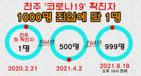 전주 코로나19 확진자 1000명 진입 코앞 직전...단 1명 남아, 누적 999명