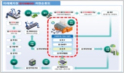 영남권 미래폐자원 거점수거센터 대구 성서공단 확정 , 9월부터 시범운영…