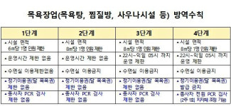 경북도, 집단감염 확산 차단위해 목욕장 집중 점검
