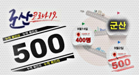 군산, 코로나19 확진자 500명 도달...400명 돌파 19일 만에