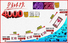 전북 코로나 확진자 4000명 돌파...하루 73명 확진, 누적 4023명