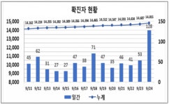 대구 128명 신규확진, 1년6개월 만에 최다...추석연휴 확산 우려가 현실로