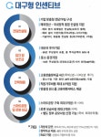 대구시 신산업 육성정책 연이은 결실...리쇼어링 기업 유치