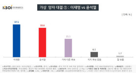 이재명 오르고 윤석열 떨어졌다…이재명 37.5% vs. 윤석열 33.6%
