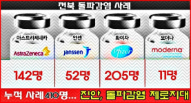 전북 돌파감염 410명, 화이자 205명 최다…진안, 도내 유일 0