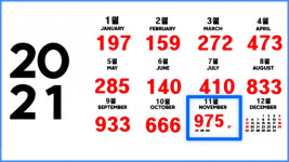 11월 코로나 확진자, 전북 월 확진자 최다 기록 경신…975명