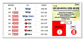 7천명 코로나 확진자 전북…군산서 정읍까지 숫자로 본 전북 코로나