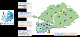 우도 오봉리, 산업통상부 국책과제 선정