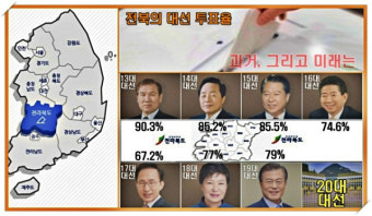 [20대 대선] 전북 선거투표율 새 역사 쓰나…투표율 80%까지 '3.7%P'