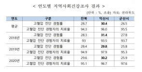 왜?! 익산에 고혈압 환자가 많을까…전북도 원인 규명 착수