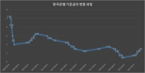 美 빅스텝 기정사실화에 한은 행보 관심 커져