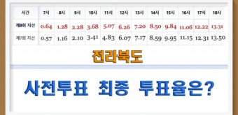 [6.1지방선거] 전북 사전투표 둘째날 시작…地選 마의 투표율 '30%' 과연