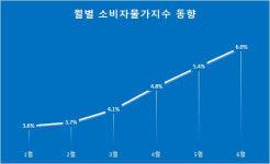 6월 소비자물가 6% 급등…IMF 이후 24년 만 최고