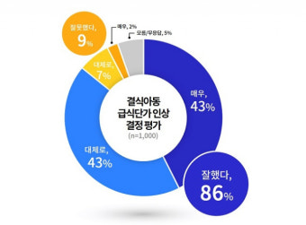경기도민 86% 