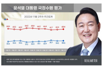 尹대통령 지지율 약보합…'잘한다' 34.6%, '잘못한다' 63.4%