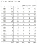 [심층취재] 위기의 경북 5년새 출생아동수 30%이상 급감