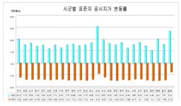 경북도 기준 표준지 7만5826필지 공시지가 결정․공시