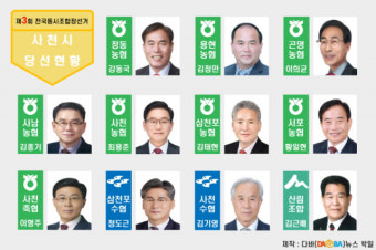 사천조합장 당선자 확정…평균 투표율 86.7% 기록