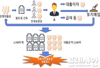 125억 전세사기 ‘건축왕’ 마침내 재판행