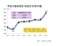포항시립화장장 시설 노후화에 잇따른 땜질식 보수작업에 불편 가증
