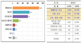 화력발전소 폐지지역 주민 대체산업’ 요구 가장 원한다