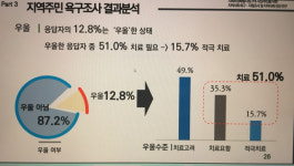 익산 저소득 밀집지 주민 13% 우울·고립감…서울보다 높아 충격