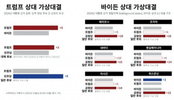 바이든과 트럼프의 재대결, '트럼프 승리' 점치긴 이르다[장성관의 202Z]