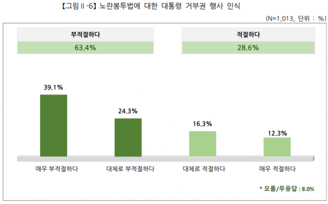 윤석열 대통령, 25만 원 지원법과 노란봉투법 거부권 행사...정부-야당 갈등 심화 전망