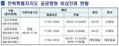 전북특별자치도 보건의료 심각…지방의료원 3곳 근무 확대