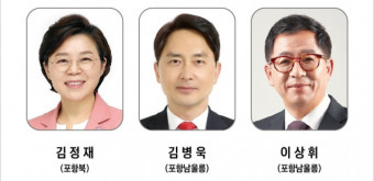 [포항 총선] 국힘 포항 경선결과 발표...김정재(포항북) 확정, 이상휘·김병욱(포항남·울릉) 최종 결선