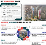 대전역 동광장에 49층 트윈타워 메가 충청 스퀘어 만든다