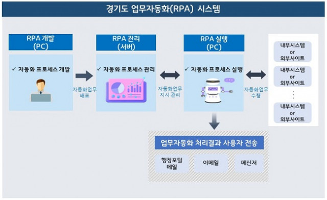 경기도, 인공지능(AI) 기술 활용 업무자동화 시스템 연말부터 적용 예정