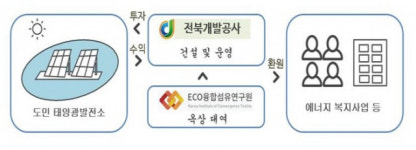 도민발전소 구축할 유휴공간 찾습니다…전북개발공사, 도민발전소 점진적 확대